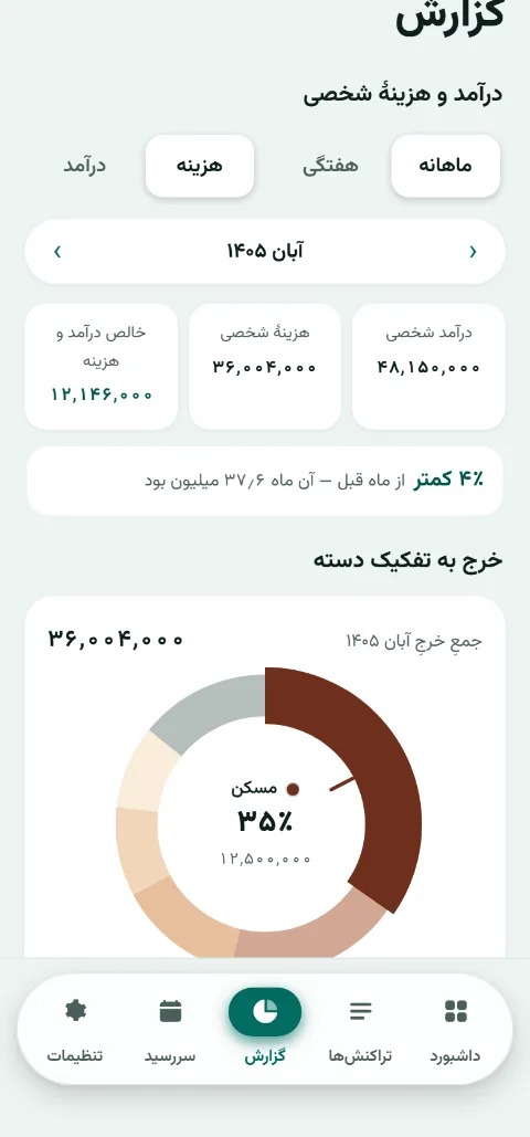 صفحه‌ی گزارشِ جیبوک: نمودار حلقه‌ای هزینه‌ها با دسته‌ی مسکن در وسط، و جمع درآمد و خرج ماه